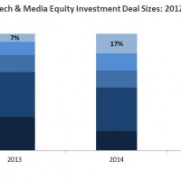 2015 Food Tech Media Funding & Acquisition Trends Report