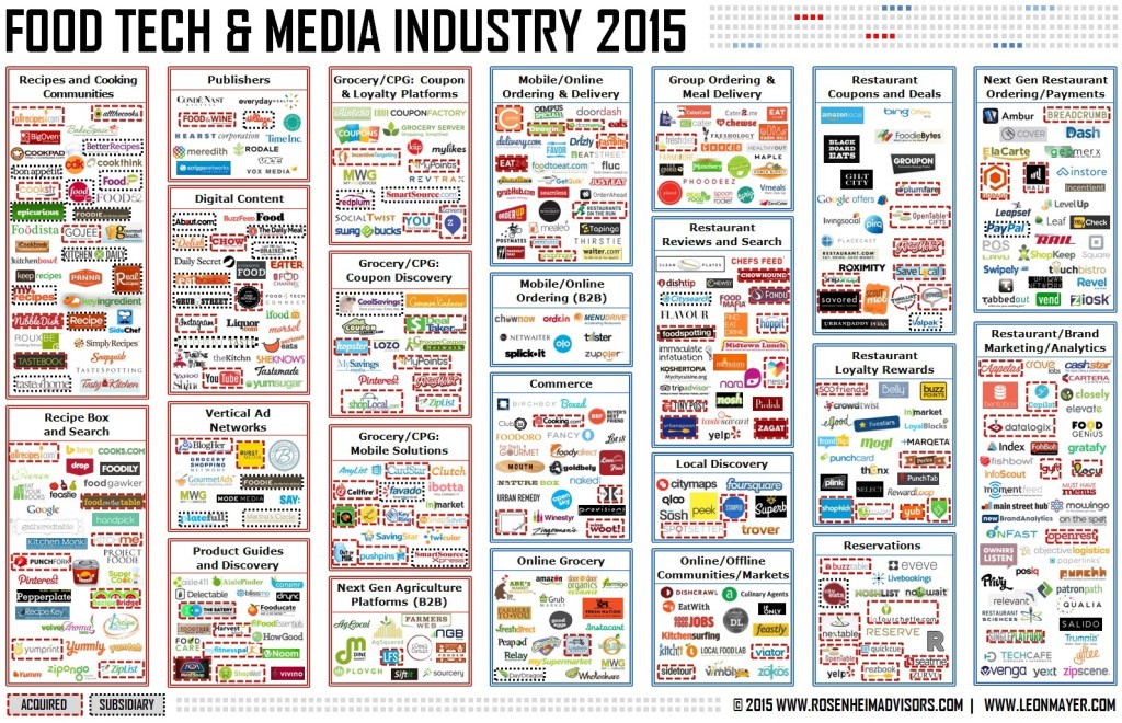 food-tech-ecosystem-april-2015