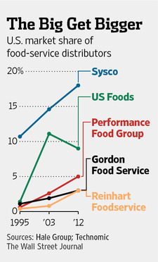 us-foodservice-distributors