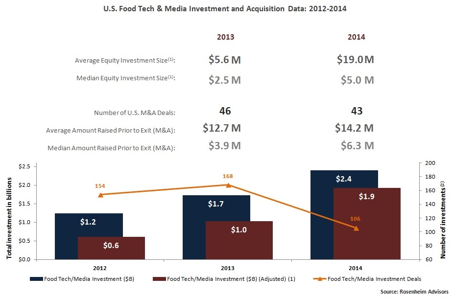 U.S. Food Tech Investment and Acquisition Data - Rosenheim Advisors