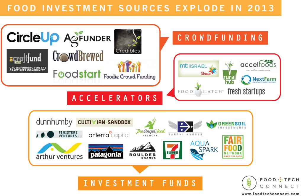 FOOD INVESTMENT LANDSCAPE 2013-01