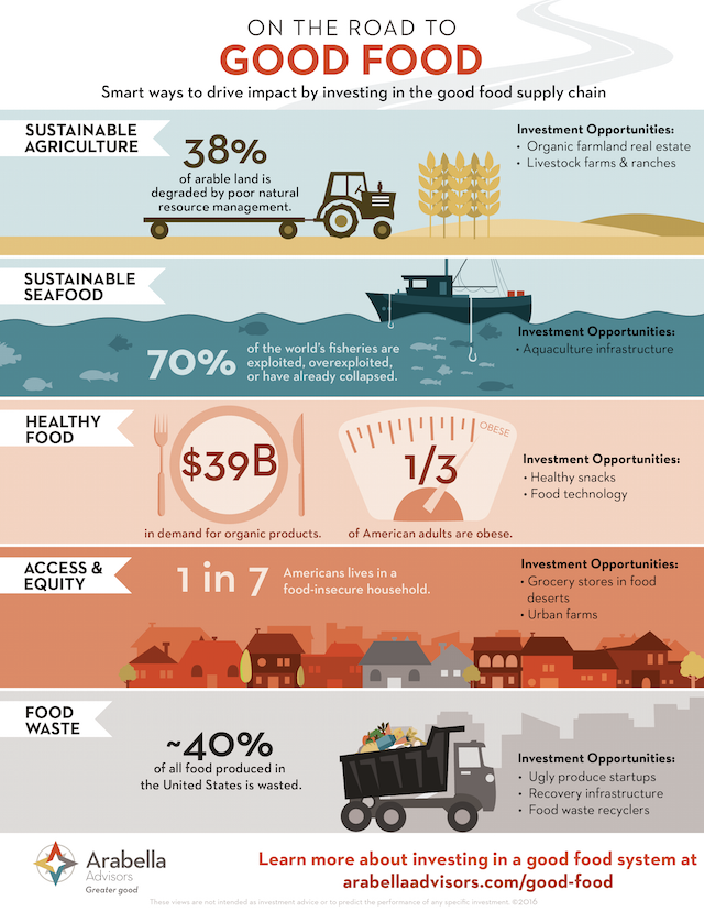 Arabella On the Road to Investing in Good Food Infographic