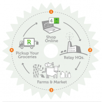 Relay Foods Raises $1.2M to Scale Local Online Grocery in Mid-Atlantic