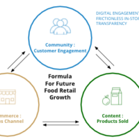 S2G Ventures on The Future of Food Retail